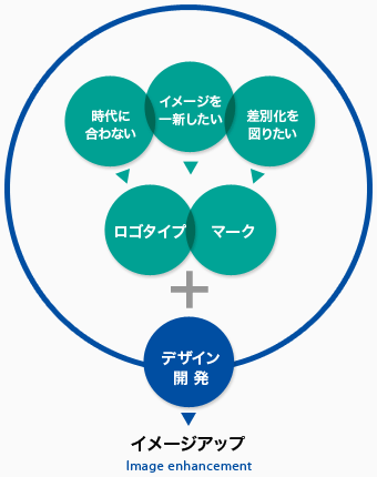CI計画（ロゴ/マーク）概念図