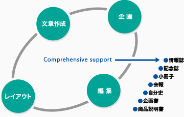 編集企画概念図