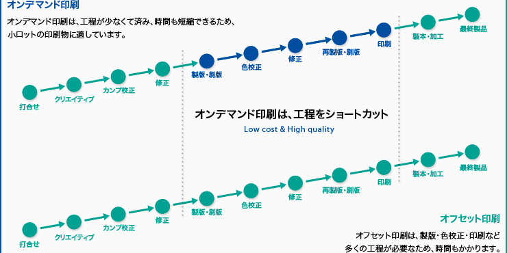 オンデマンド印刷概念図