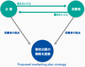 販促企画概念図